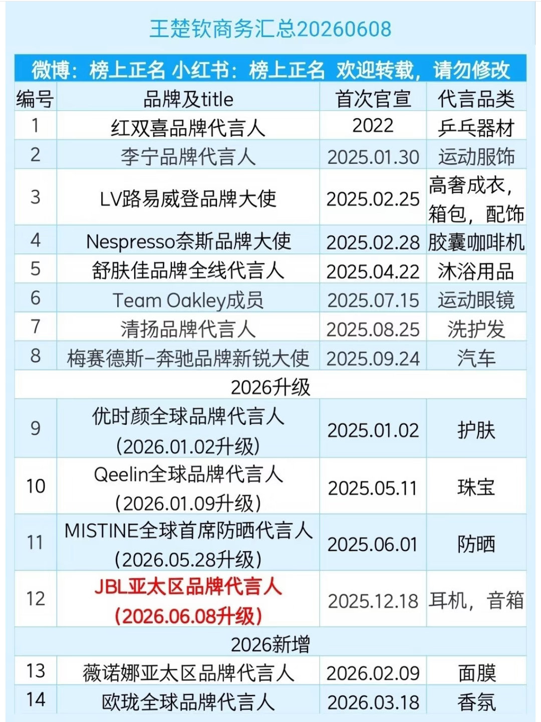 清扬全球品牌代言人王楚钦 哇哇哇哇哇，全球品牌代言人哎，又一个全球➕1️⃣，续约