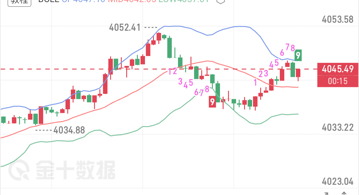 6.29  晚间思路金价目前在4039.90区间小幅震荡，反弹承压进入弱势修复。