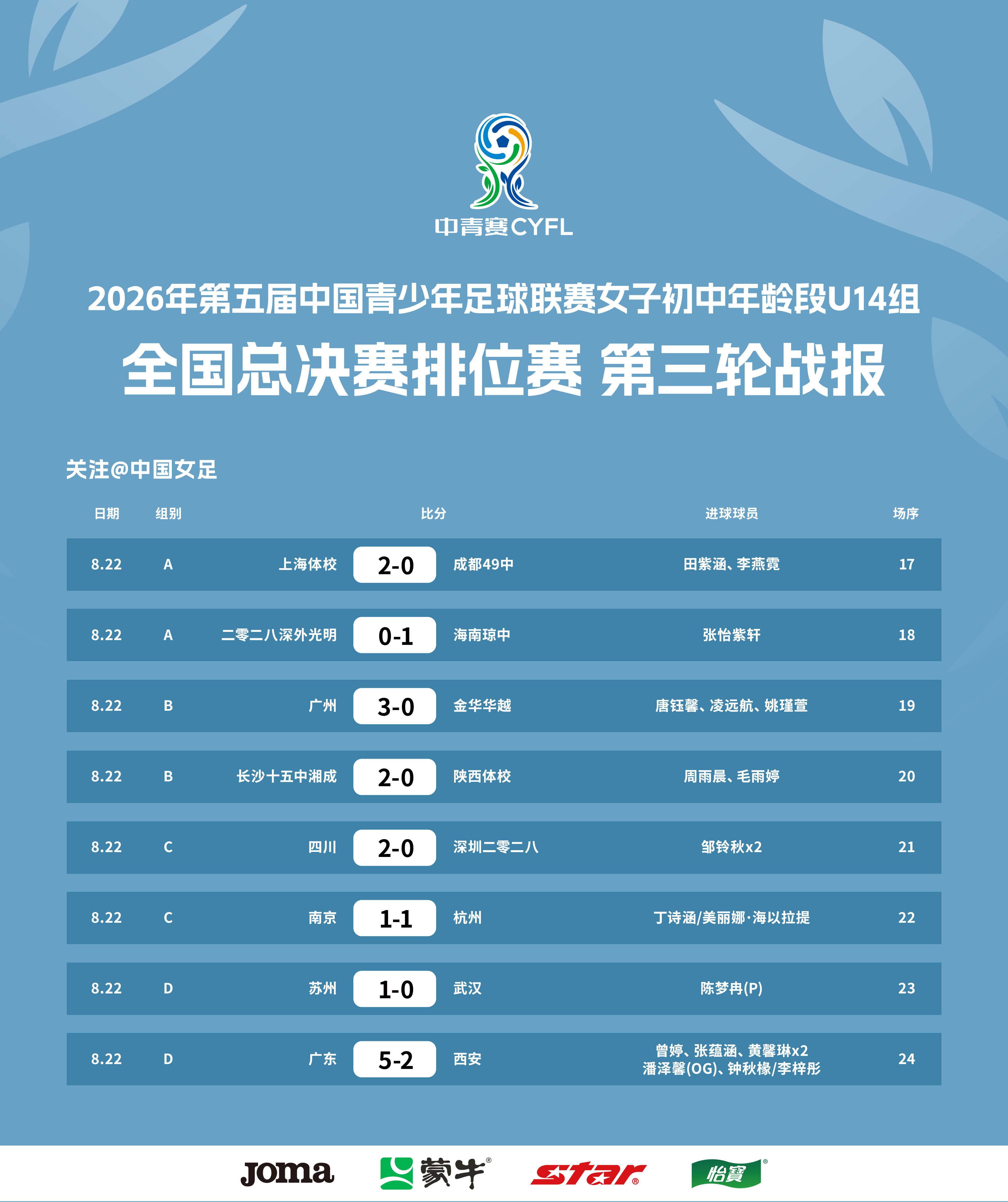 2026年第五届中国青少年足球联赛女子初中年龄段U14组全国总决赛第三轮已于8月