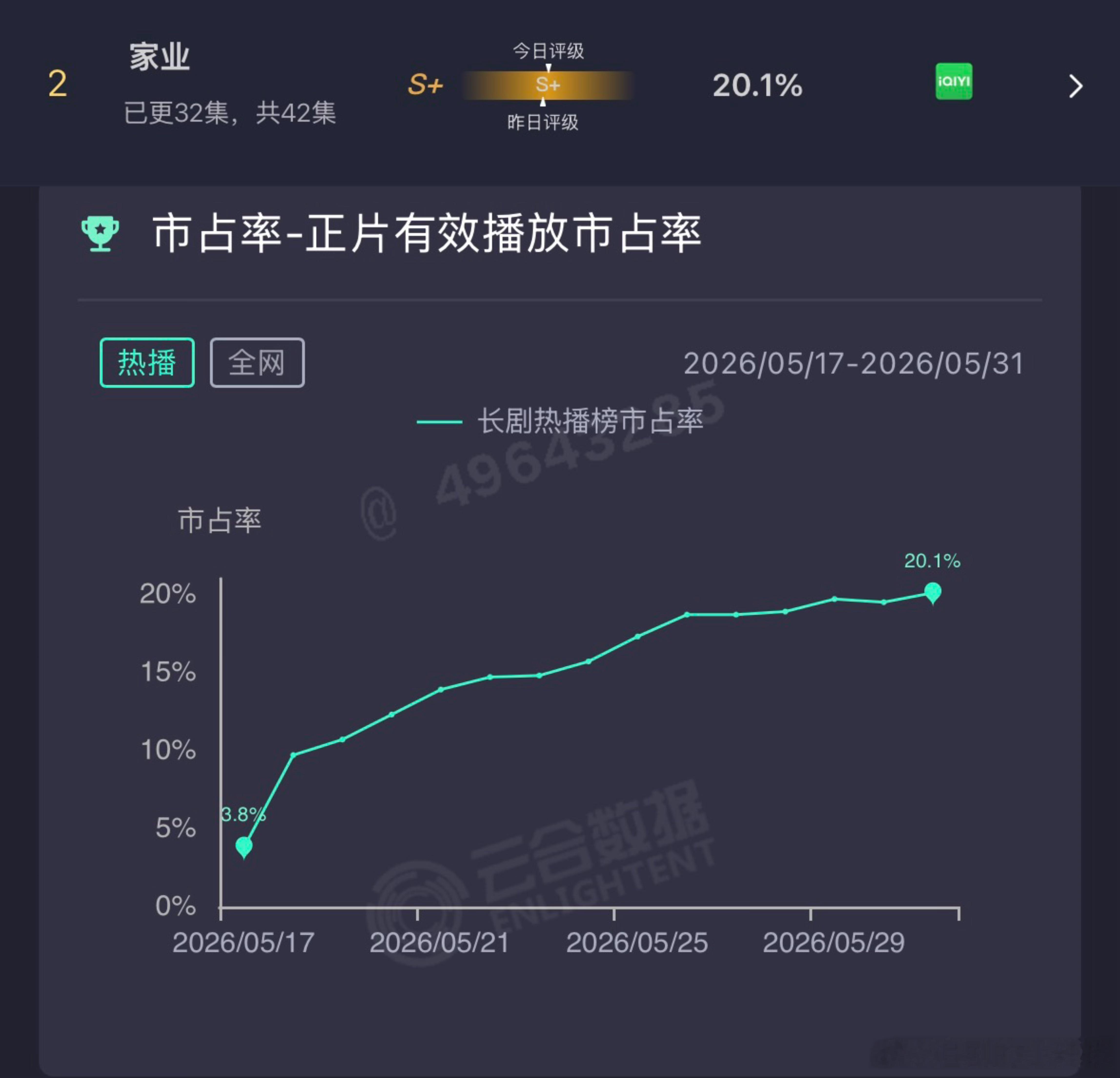 杨紫《家业》最新云合占比破20%，一路涨没横盘，夯爆了 