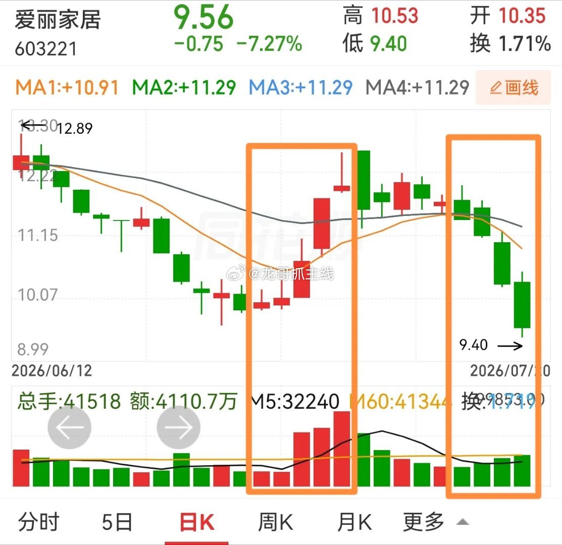 九连板爱丽家居，八月三日起，停牌核查。并被上交所列入重点监控目标。由于涨得过快过