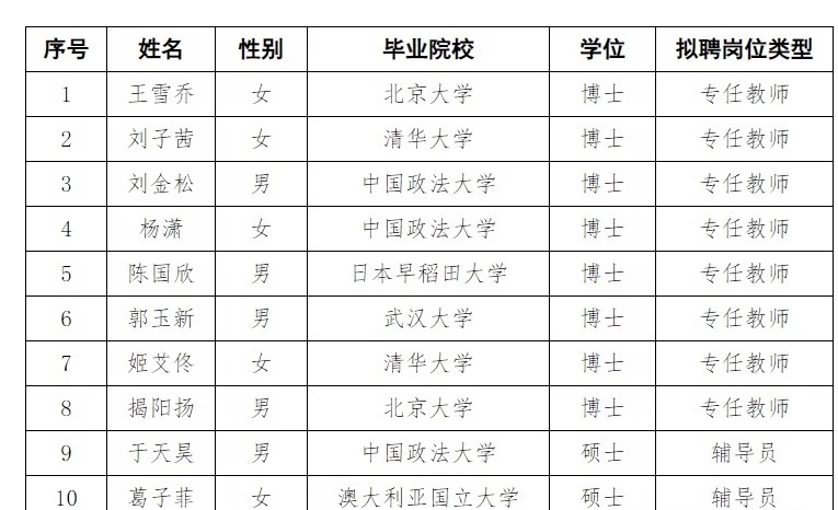 中国政法大学2026年度拟招聘人员公示（第七