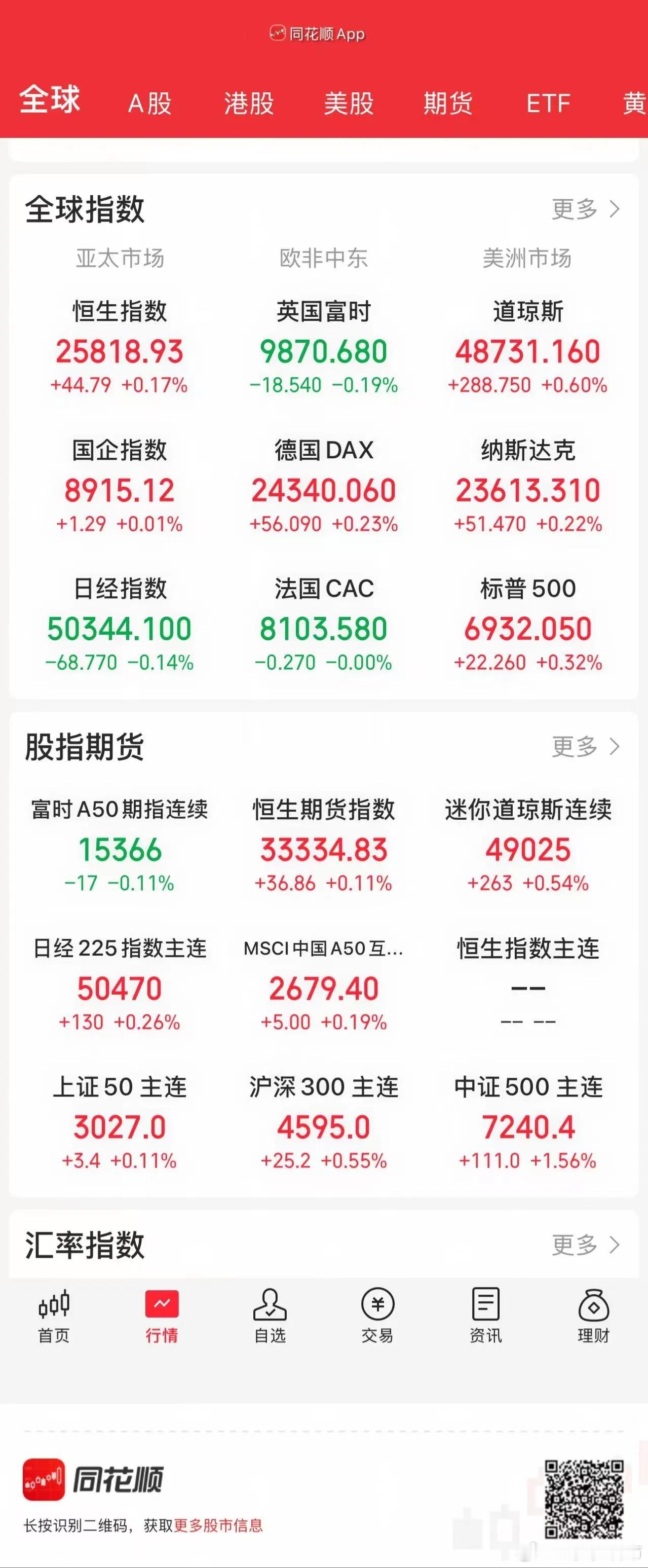 12.25股市早知道：1、外盘汇总：还是小涨，如图一。 2、交易提示：如图二。 