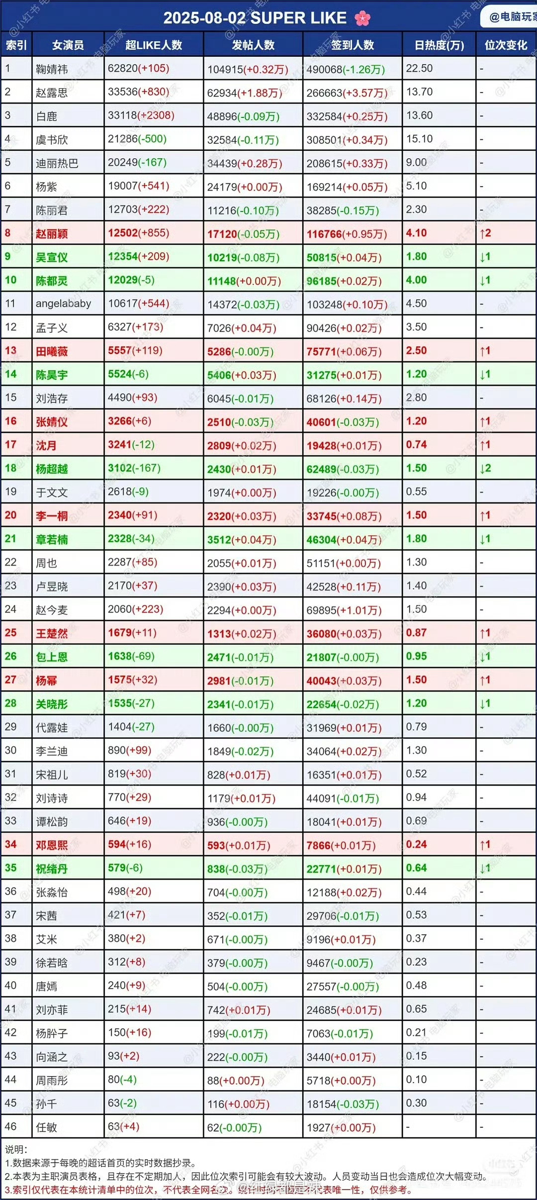 女明星超话数据一览，排名基本上都挺稳当 ​​​