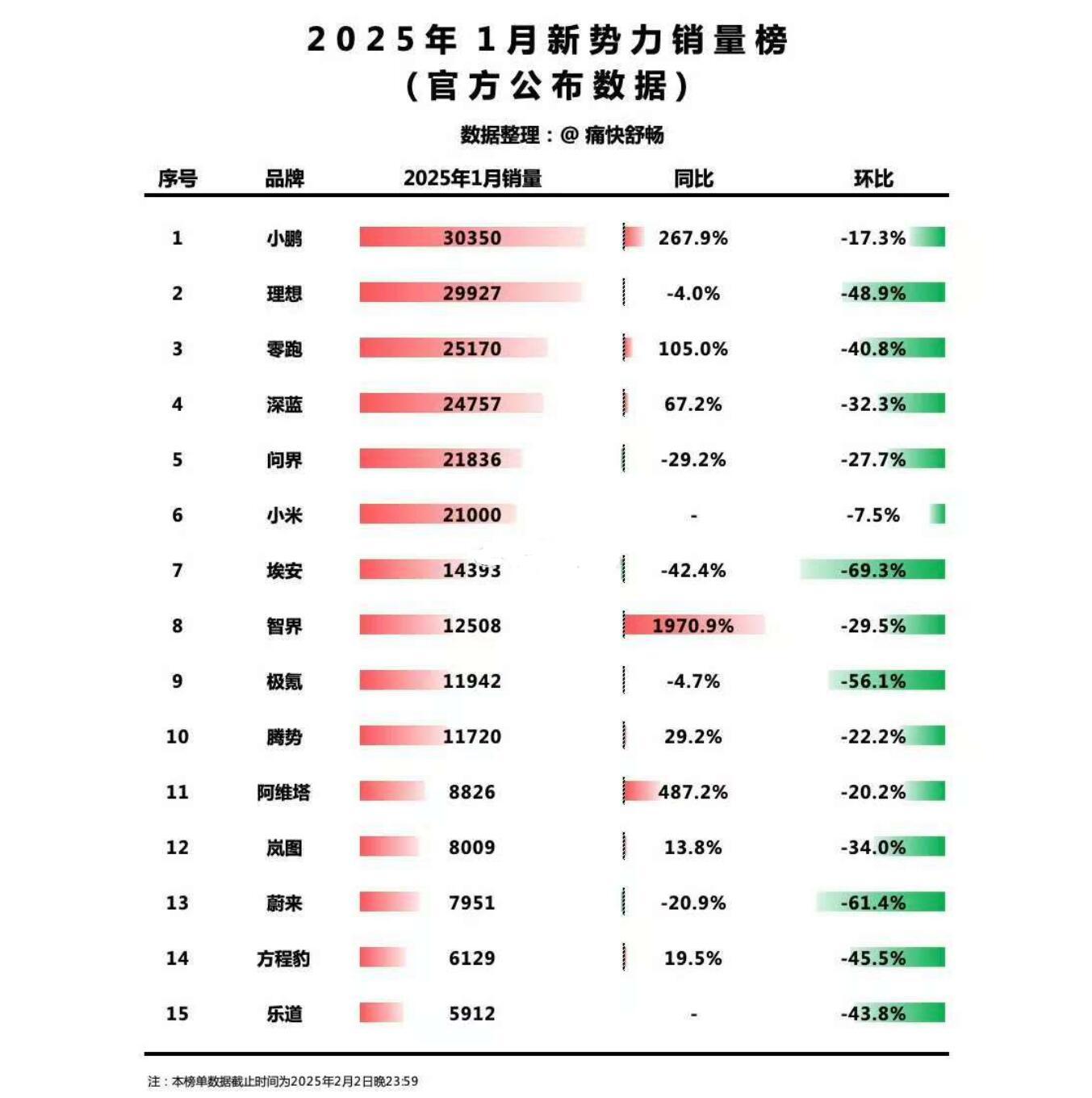 2025年1月新势力销量榜来了。[馋嘴] 