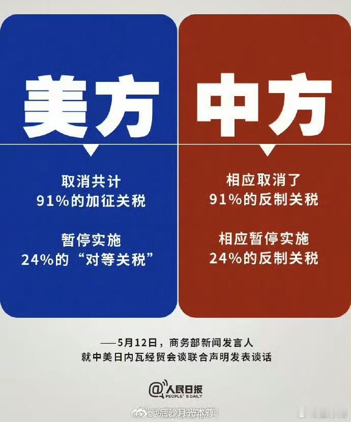 合作共赢，贸易战只能双输，没有赢家！