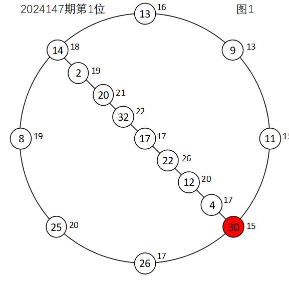 双色球2024148期捉胆码
回顾2024147期，2024146期的首期孤码1