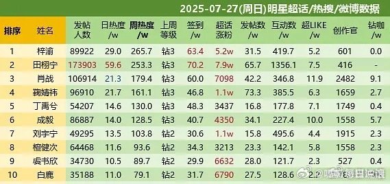 7.27超话排名，梓渝和田栩宁很稳的排在前两位啊，暑假两位生热度真的很稳。 ​​