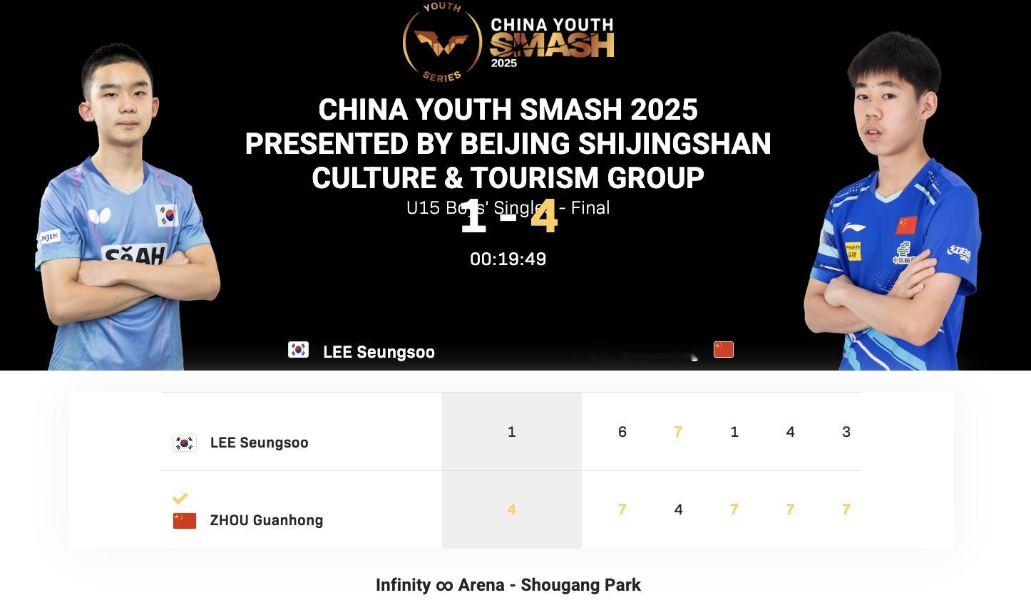 WTT中国青少年大满贯丨U15男单决赛周冠宏🇨🇳4-1李承洙🇰🇷【7-6
