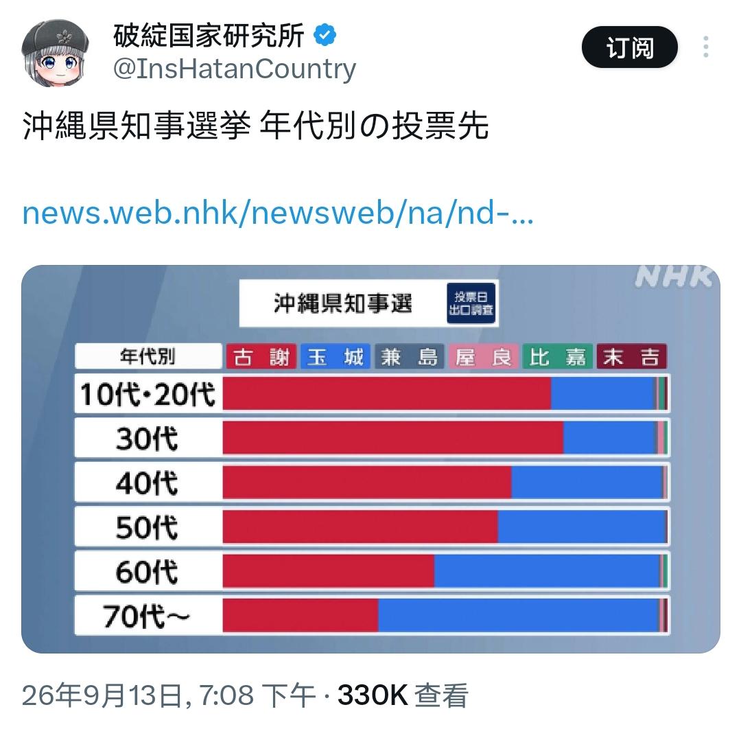冲绳换当家了！

冲绳县知事选举落幕，古谢玄太击败玉城丹尼当选。 

媒体称：两