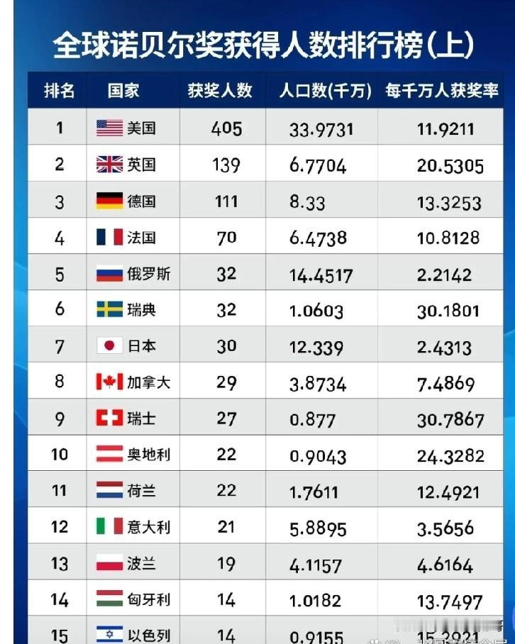 2025年诺贝尔奖开始揭晓。

生理学和医学奖获得者国籍:美国。

物理学奖获得