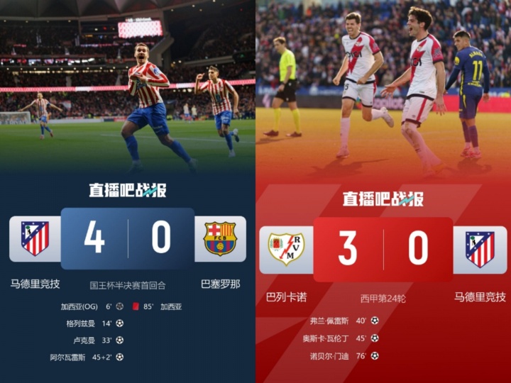 过山车！马竞半周内4-0巴萨0-3巴列卡诺，国王杯争冠联赛基本无望
