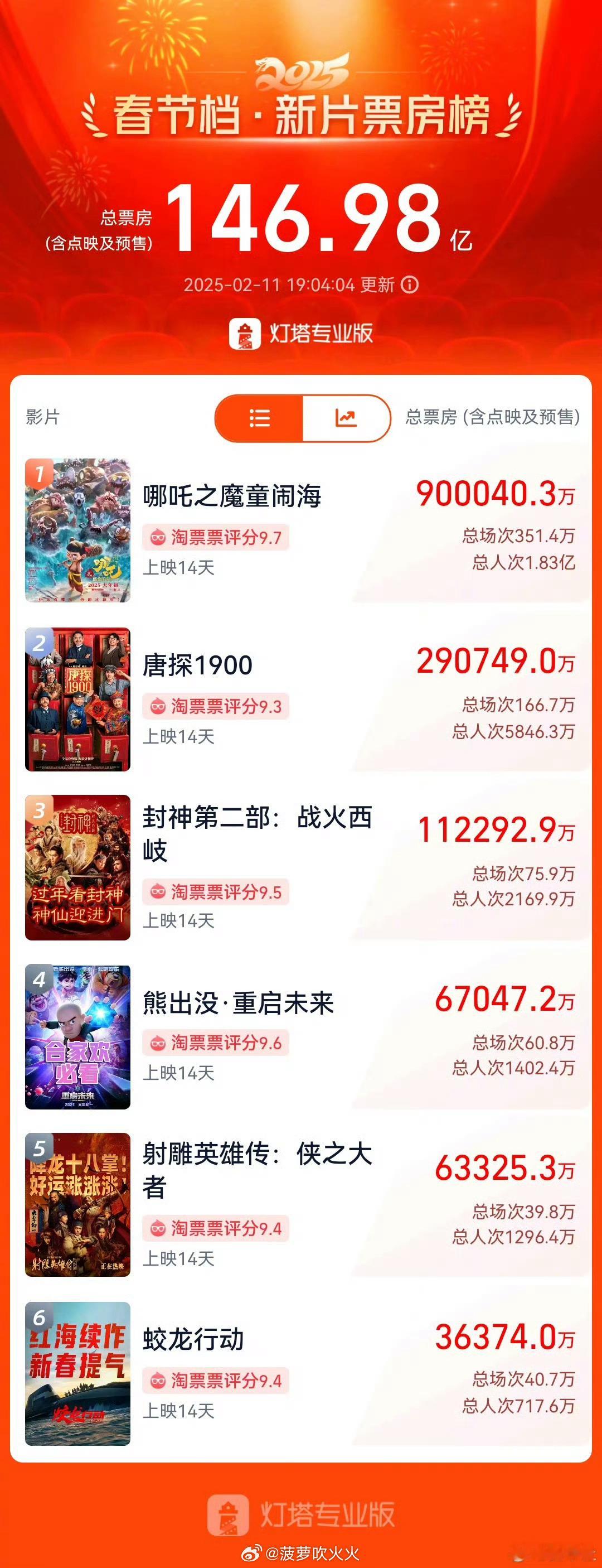 【哪吒】 哪吒2票房破90亿 恭喜这个小拿抓[彩虹屁] 