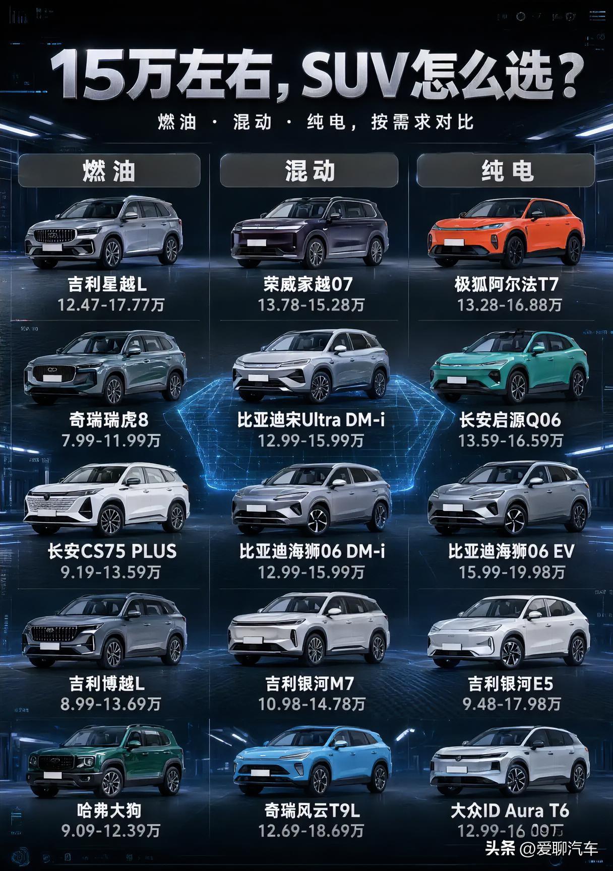 我干二手车的，跟你说句实在话：15万落地买SUV，别上来就盯大屏。先看能不能充电