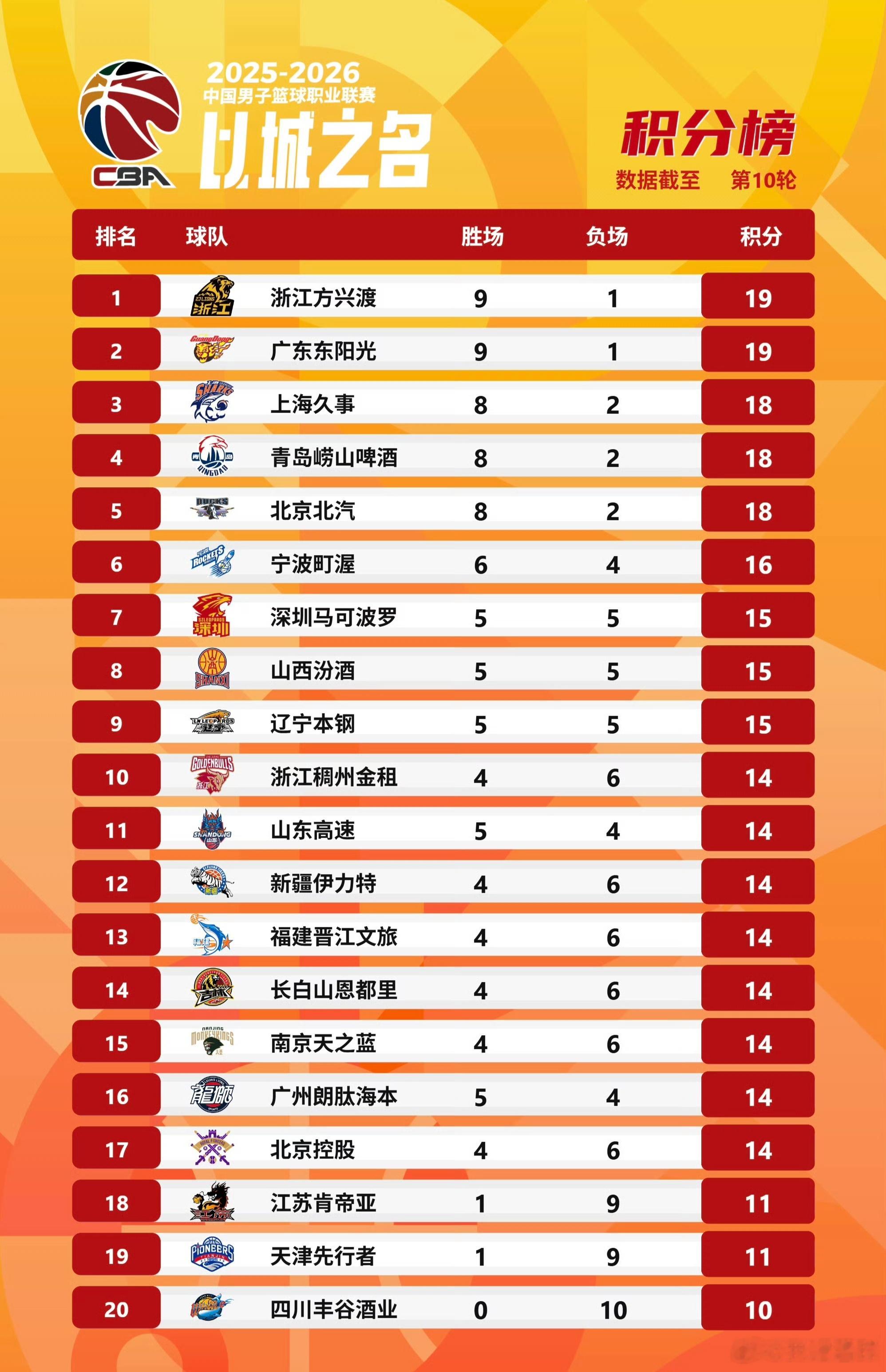 CBA最新排名出炉，广厦和广东队携手领跑积分榜，宁波男篮以黑马姿态冲进前六，辽宁