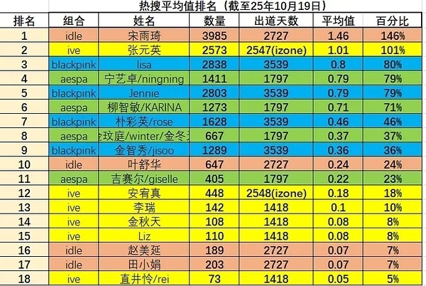 kpop女爱豆热搜平均值排名（25.10.19前） 