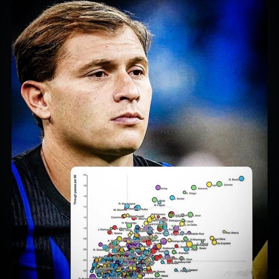 【数据】DataMB：巴雷拉是五大联赛在禁区传球与穿透性传球次数最多的球员。💙