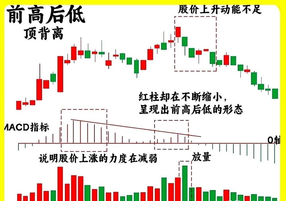 注意了！大部分散户都认为MACD有滞后性，其实那你还没用有真正了解他！市场上流传