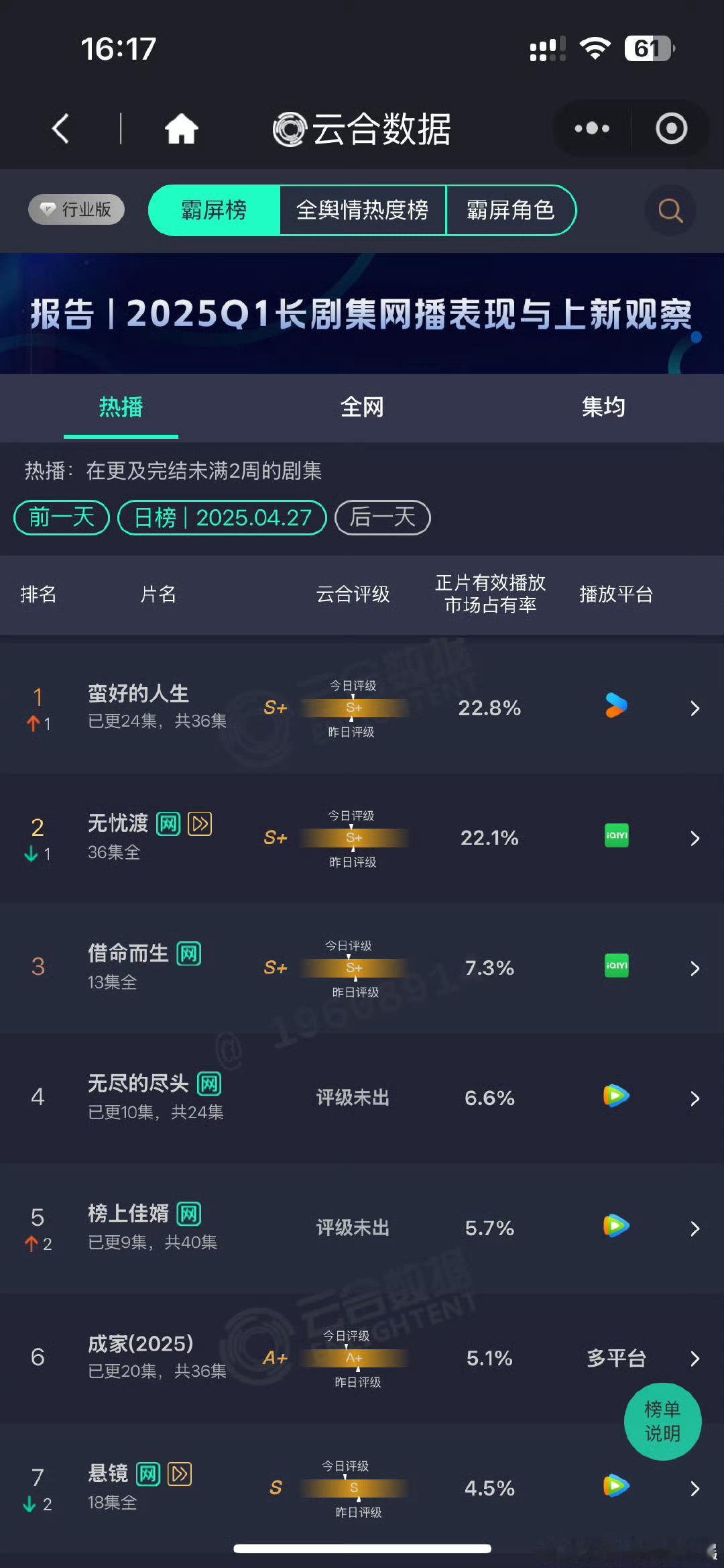 蛮好的人生云合登顶孙俪新剧云合登顶《蛮好的人生》登顶🔝，是的这就是孙俪，四月播