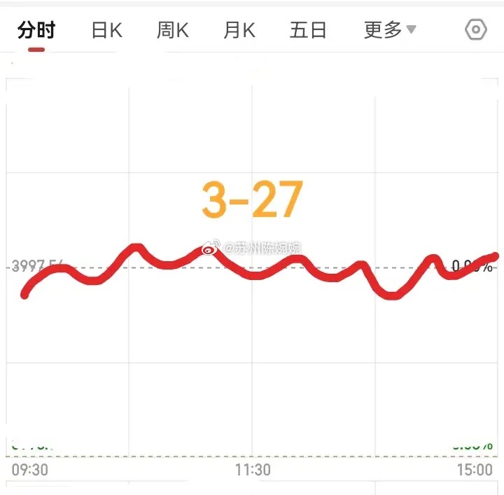 明天星期五，大盘会怎么走呢？请看图。预计明天稍微低开，然后震荡反弹，接着横盘震荡