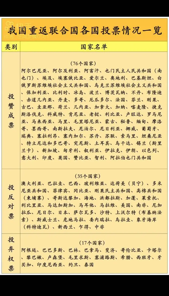 1971年中国重返联合国，联合国投票，那些国家投了赞成票，那些国家投了...