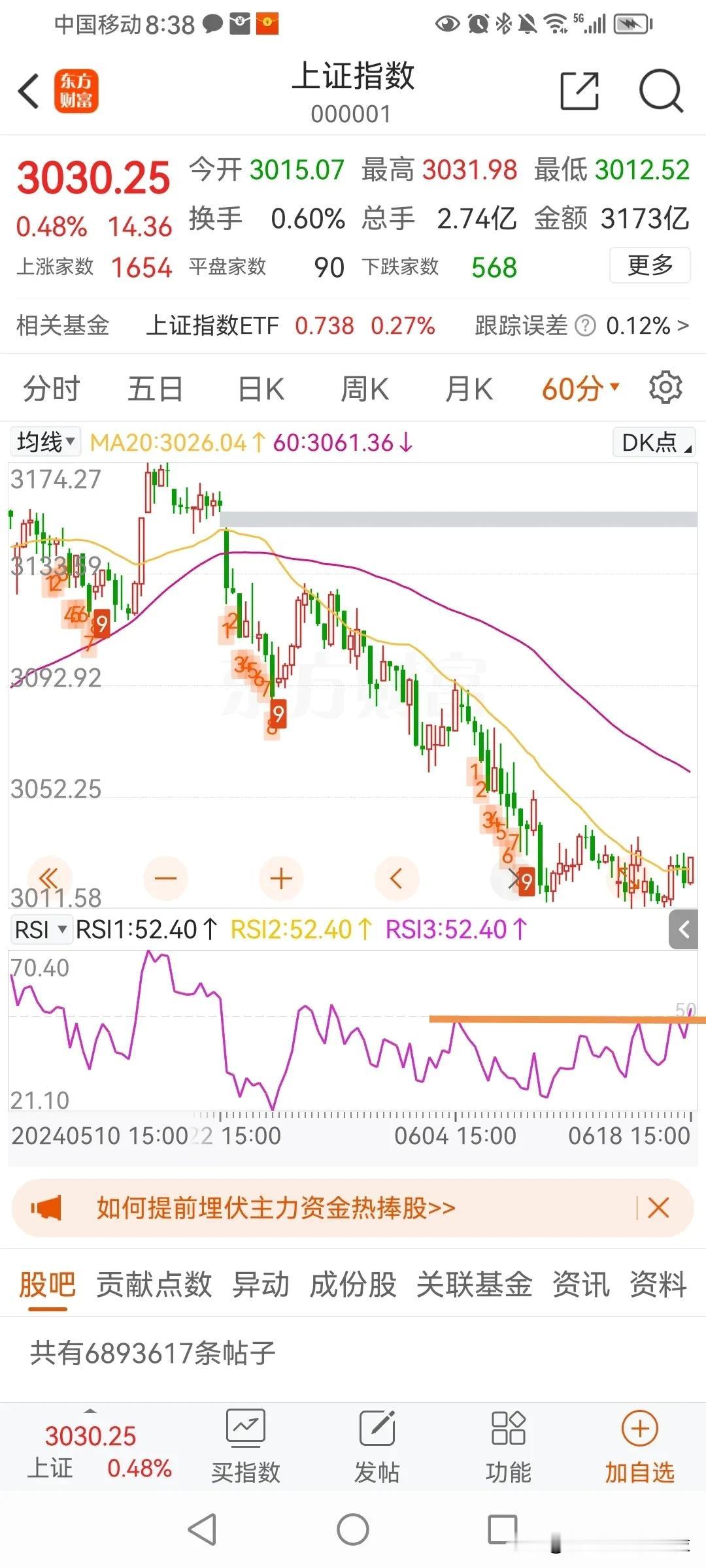 上证60分钟的RSI指标向上反弹突破了前高。
这个突破，是3138开始的这一段下