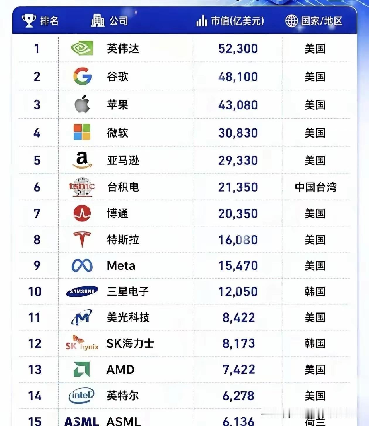 看来美国是真的衰退了，全球顶尖的15家公司，居然有4家不是美国的。
