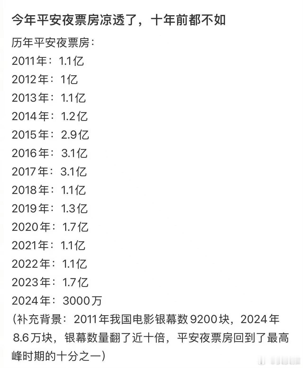 平安夜票房 可能和年轻人不过圣诞节有关吧！大家 都不过圣诞节了，也就没有平安夜什