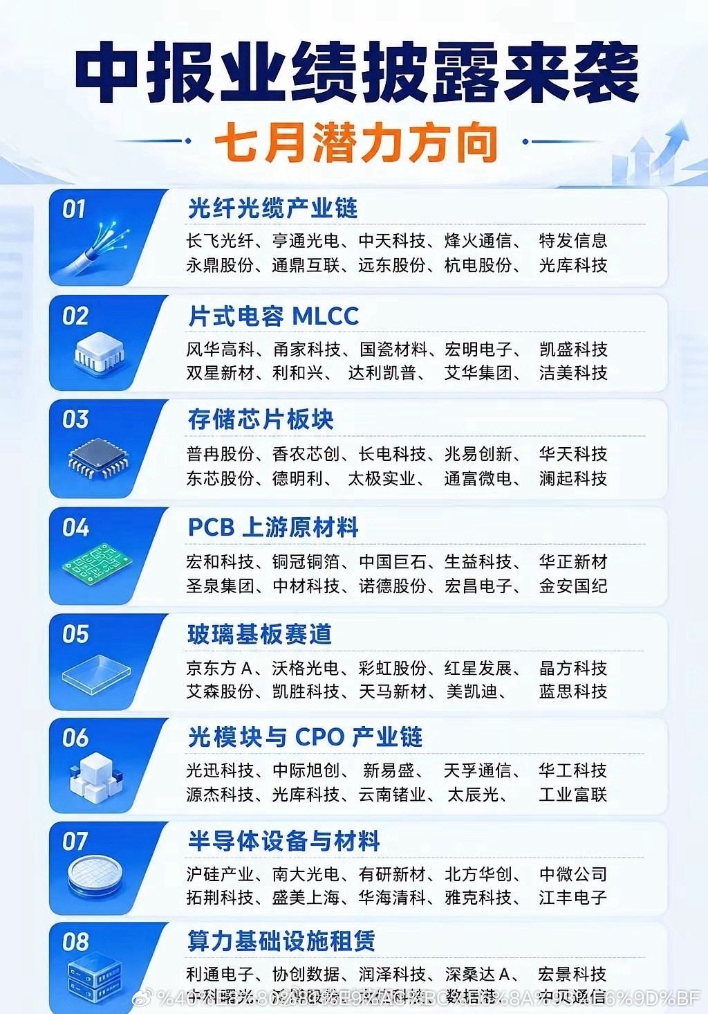 7月科技方向，我整理了这份中报业绩潜力赛道如果把近期市场热点做一个归纳，大致可以