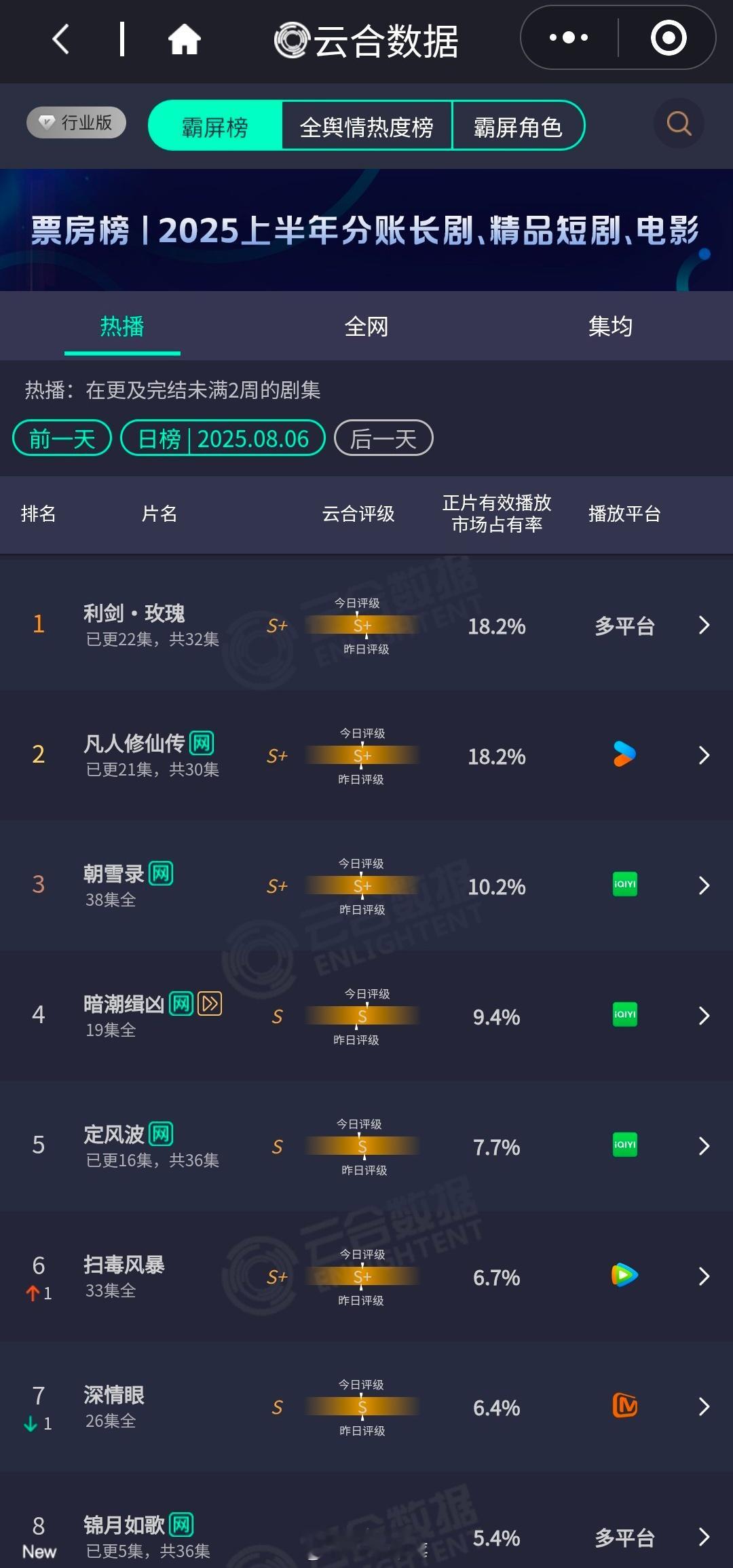 云合迪丽热巴《利剑玫瑰》和杨洋《凡人修仙传》都是18.2并列锦月如歌新剧开播5.