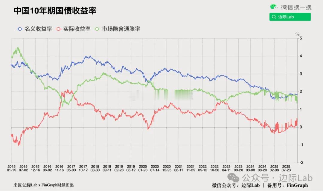 中国目前并不存在可交易的通胀挂钩国债市场，因此市场并不能直接观察到长期通胀预期。