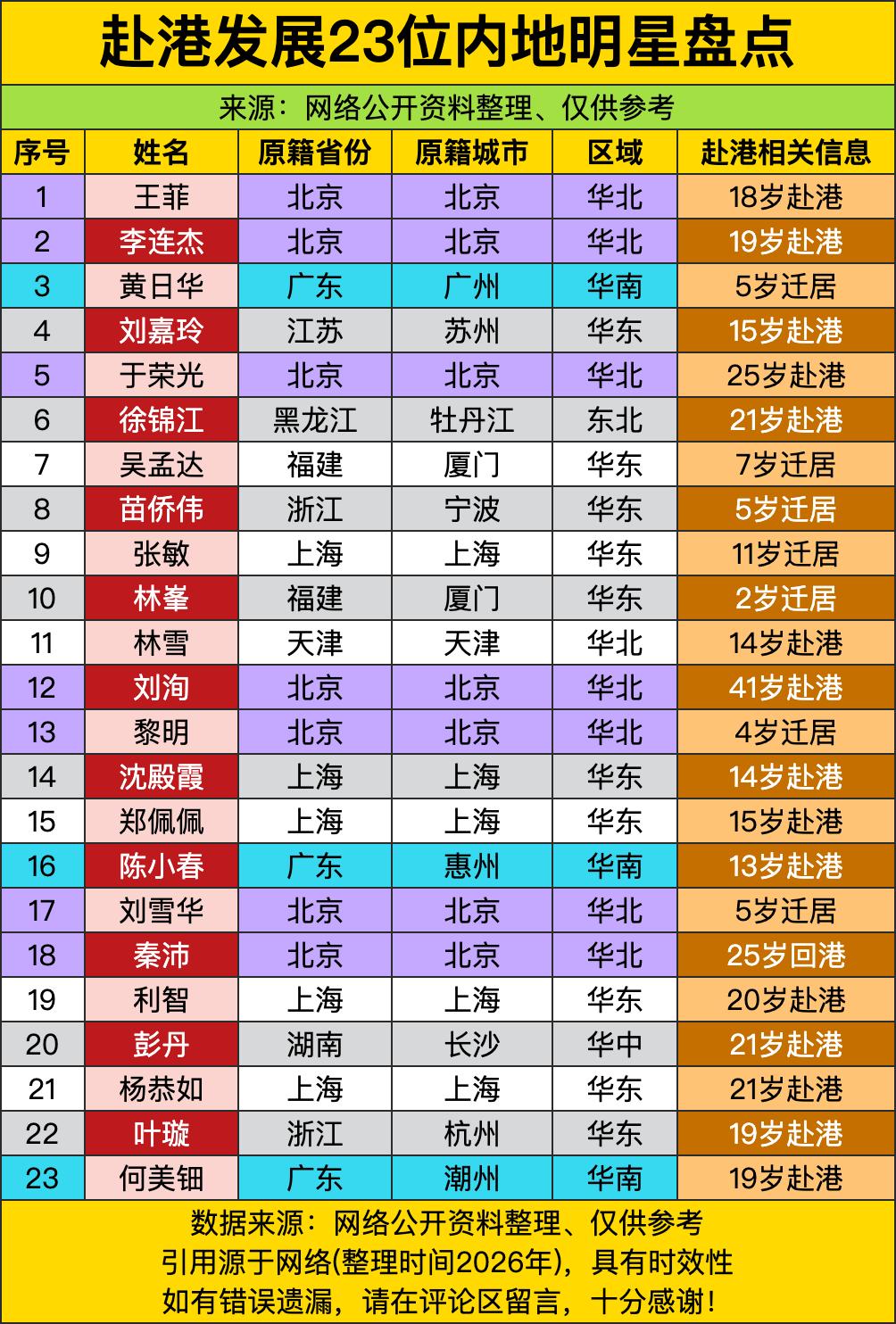要说最让人意外的，莫过于“北京帮”的强势崛起。王菲、李连杰、刘晓庆这些如雷贯耳的