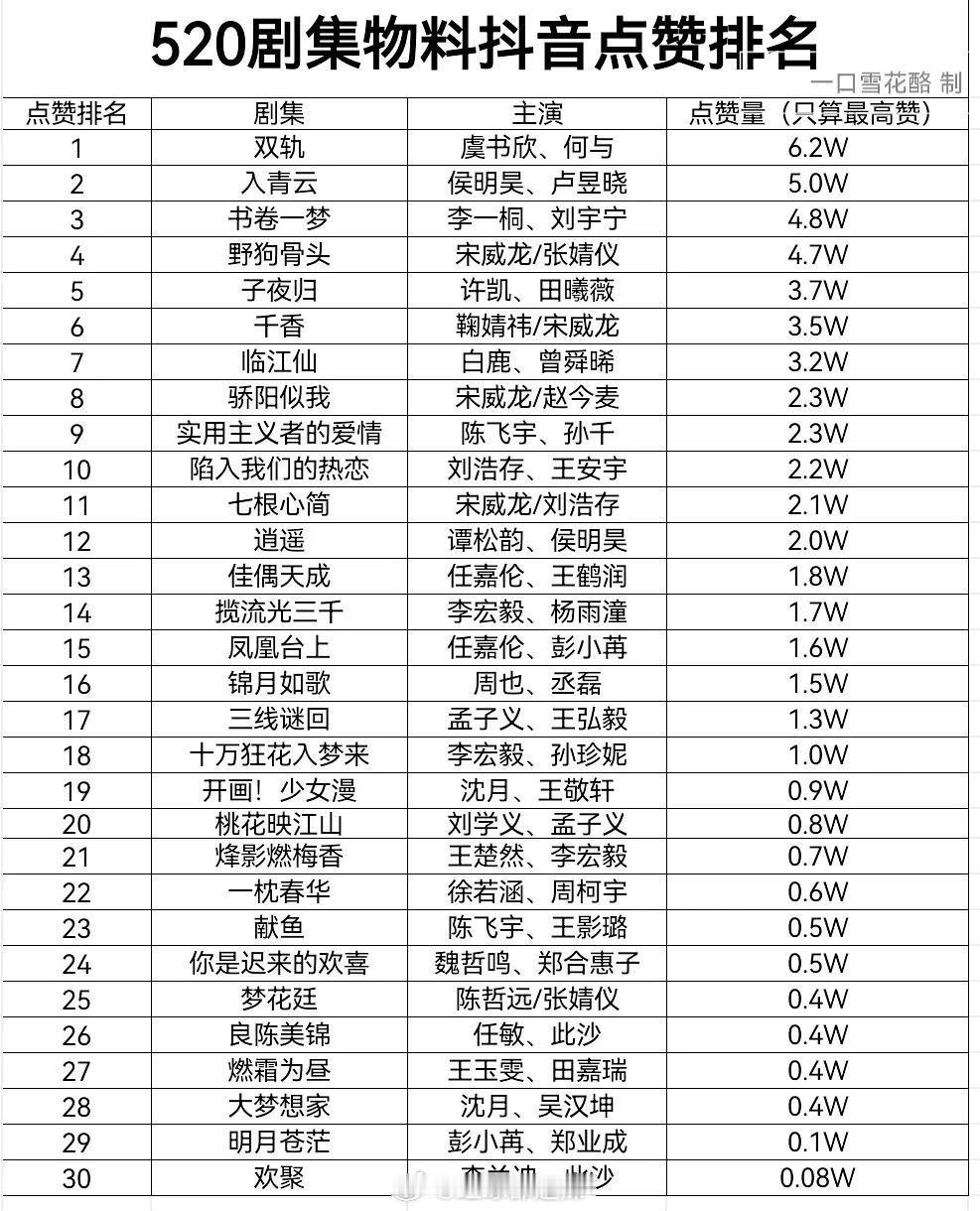 520剧集物料抖点赞排名 ​​​