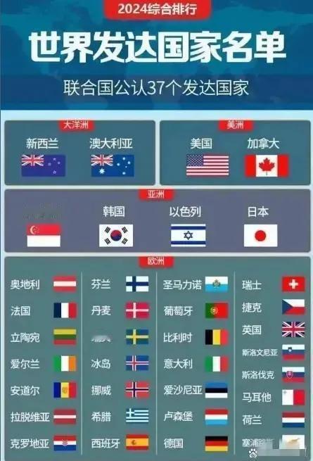 #世界发达国家名单#