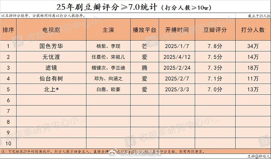 2025剧集豆瓣评分≥7分（打分人数10万以上） ​​​