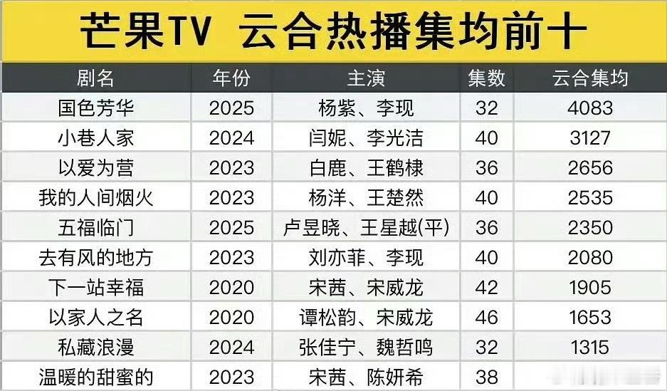 芒果云合热播期集均TOP10🈶杨紫、李现《国色芳华》 4083W+闫妮、李光洁