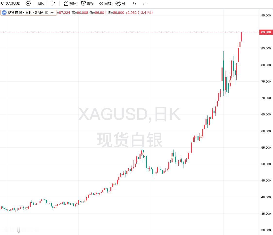 现货白银一度站上90美元大关
部分交易平台显示，现货白银首次站上90美元/盎司大
