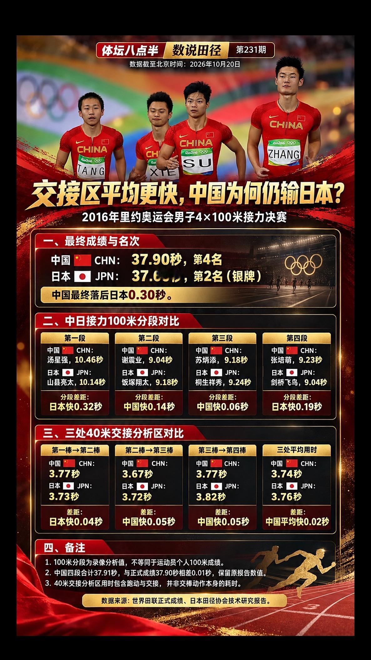 里约奥运交接明明更快！中国怎么输日本的？奥运会 苏炳添 跑步 运动员
