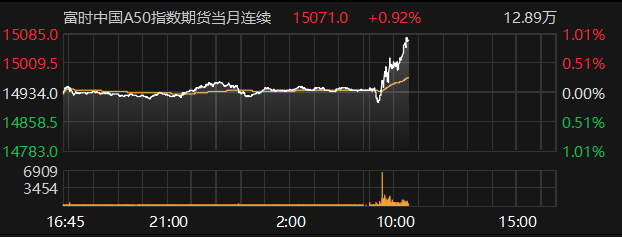 富时中国A50指数期货主力合约涨近1%