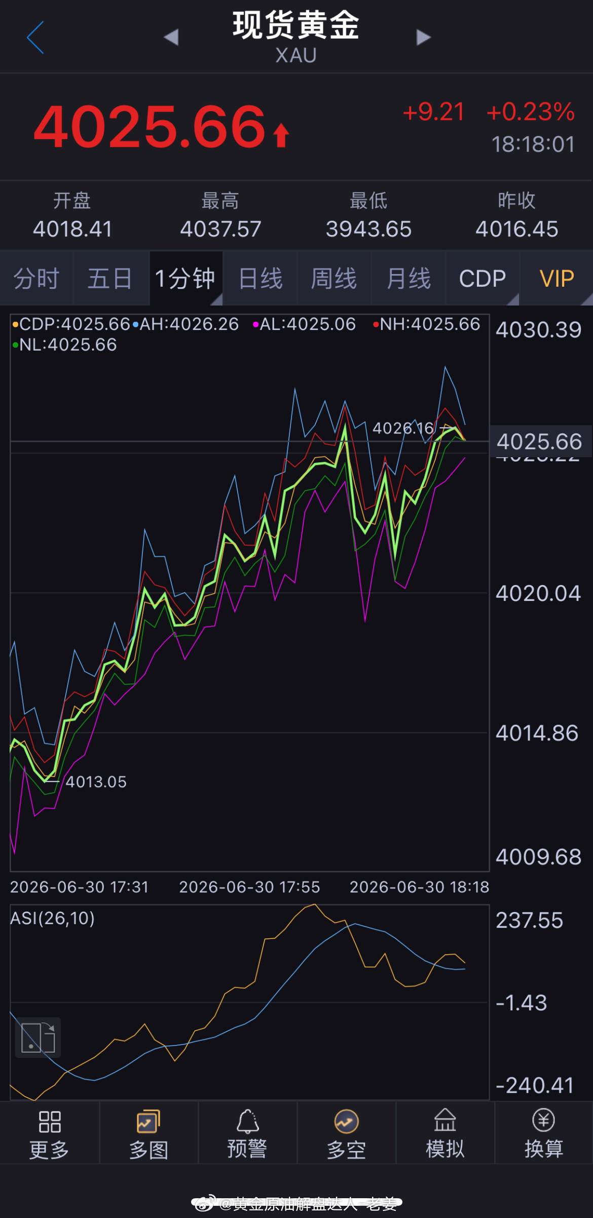 布局4014位置多单，现价4025已有110点到手，注意减仓护利。今日总共出手三
