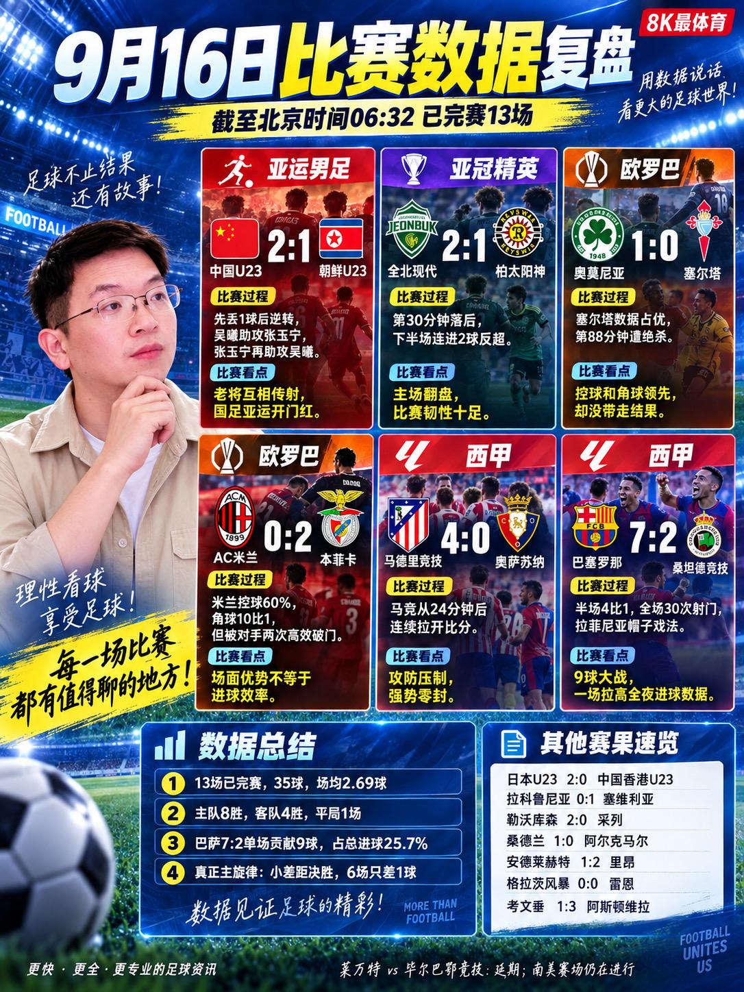 【一夜醒来巴萨杀疯了！巴萨7比2大胜桑坦德，AC米兰0比2不敌本菲卡，马竞4比0