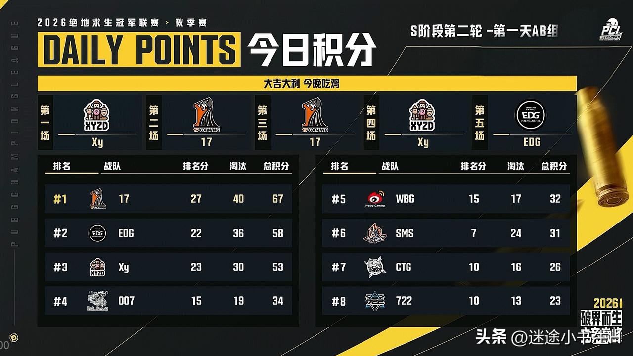 又第一，谁来管管17啊！
PCL秋季赛S阶段第二轮小组赛首日比赛结束
17第一、