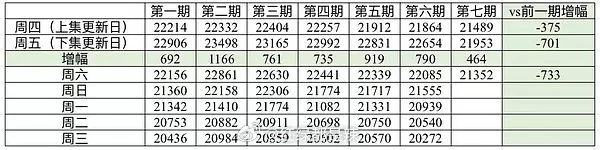 2025每期开推热度一览 ​​​