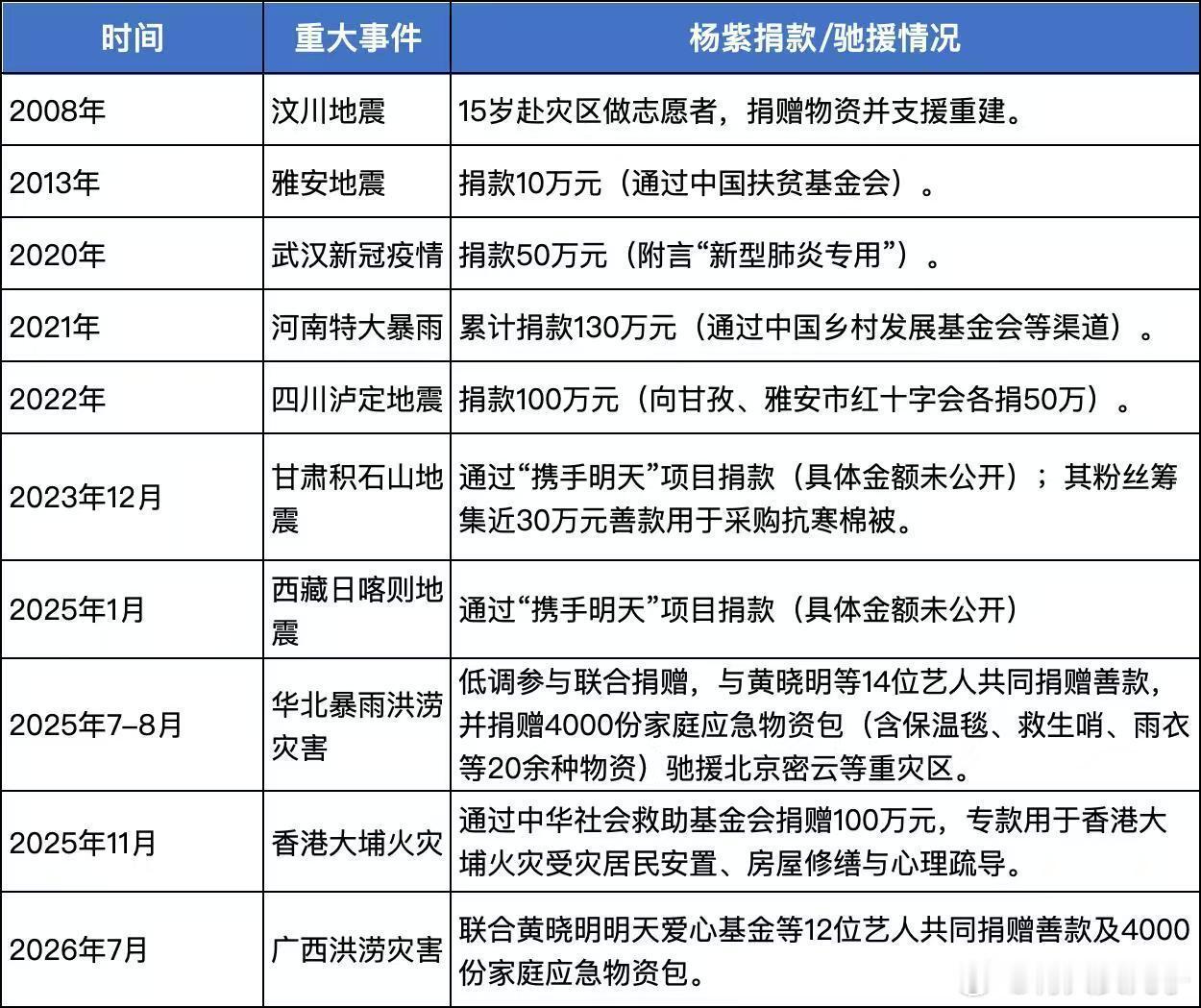 对于公益事业，只要力所能及的杨紫都会义不容辞，第一时间行动起来，这次依然是，希望