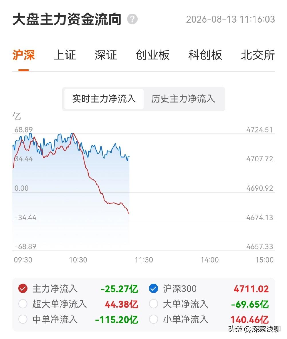 今天上午盘面最大的亮点是创新药，板块低开高走，收涨约2.4%，展现出独立走强的韧