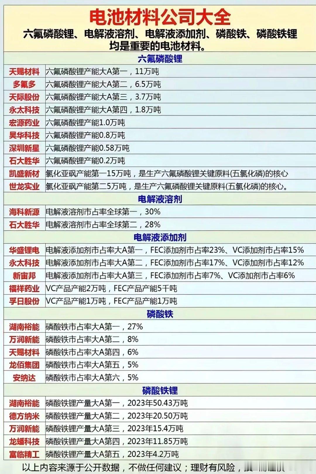 周末复盘！1.对本月涨比较好的总结了一下，多数是化工和六氟锂有关！2.资金一直在