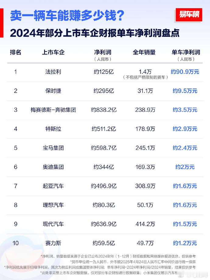 卖一辆车能赚多少钱？要说最挣钱的车企，前三名得是法拉利、保时捷和奔驰。尤其是法拉