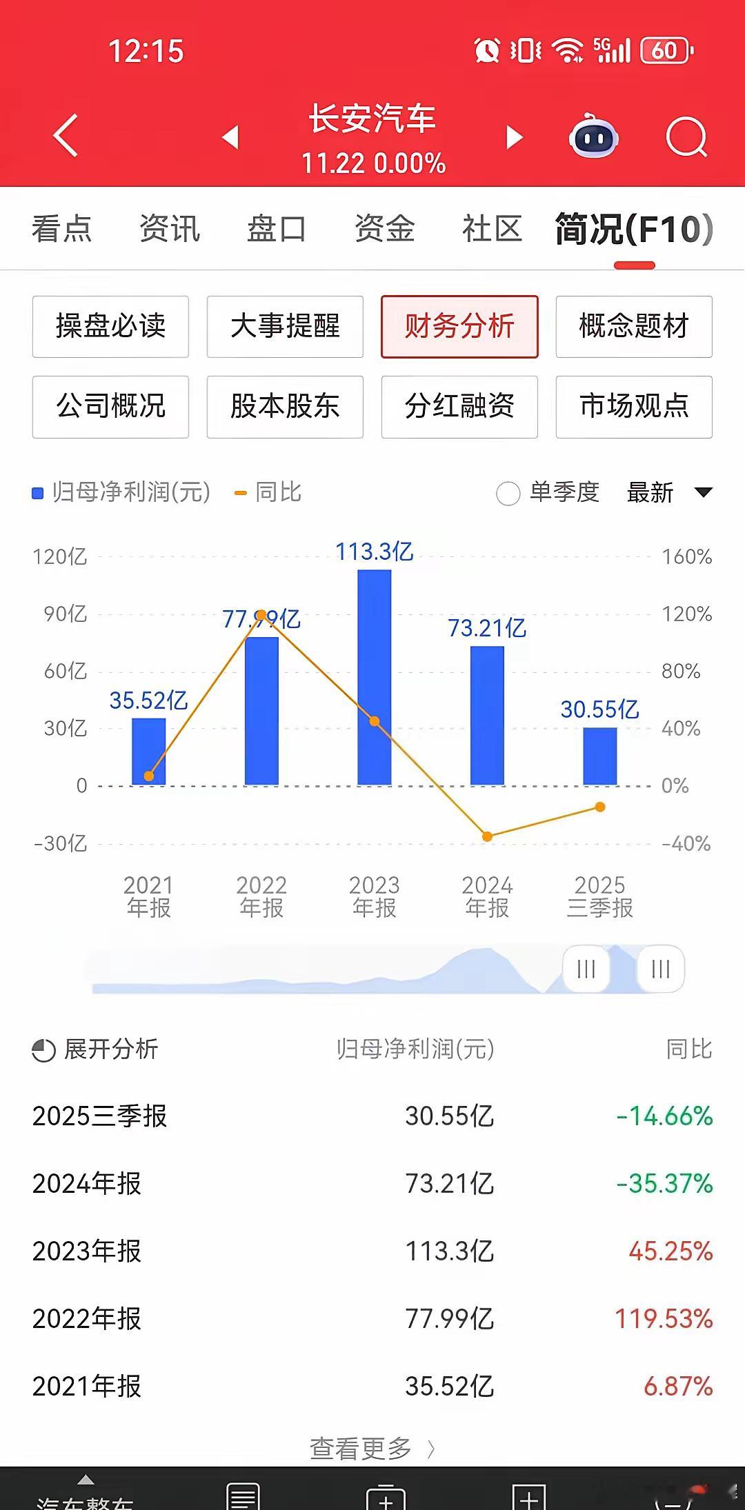 买了长安汽车的股民都快被气哭了！去年以来大盘一路高歌猛进，突破4000点，最高涨