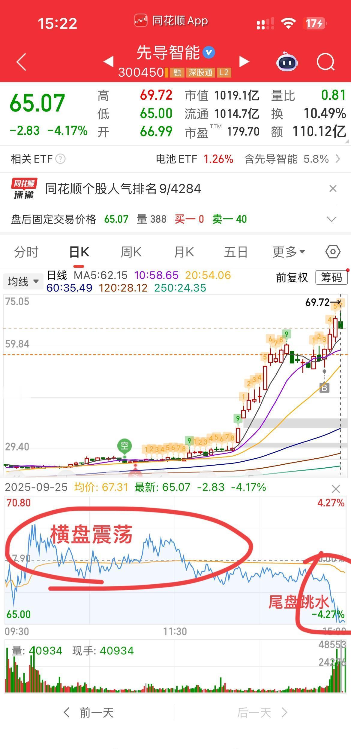 卖先导那天，尾盘跳水，他没动，以为能躲过第二天的砸盘。
结果呢？26号曙光直接高
