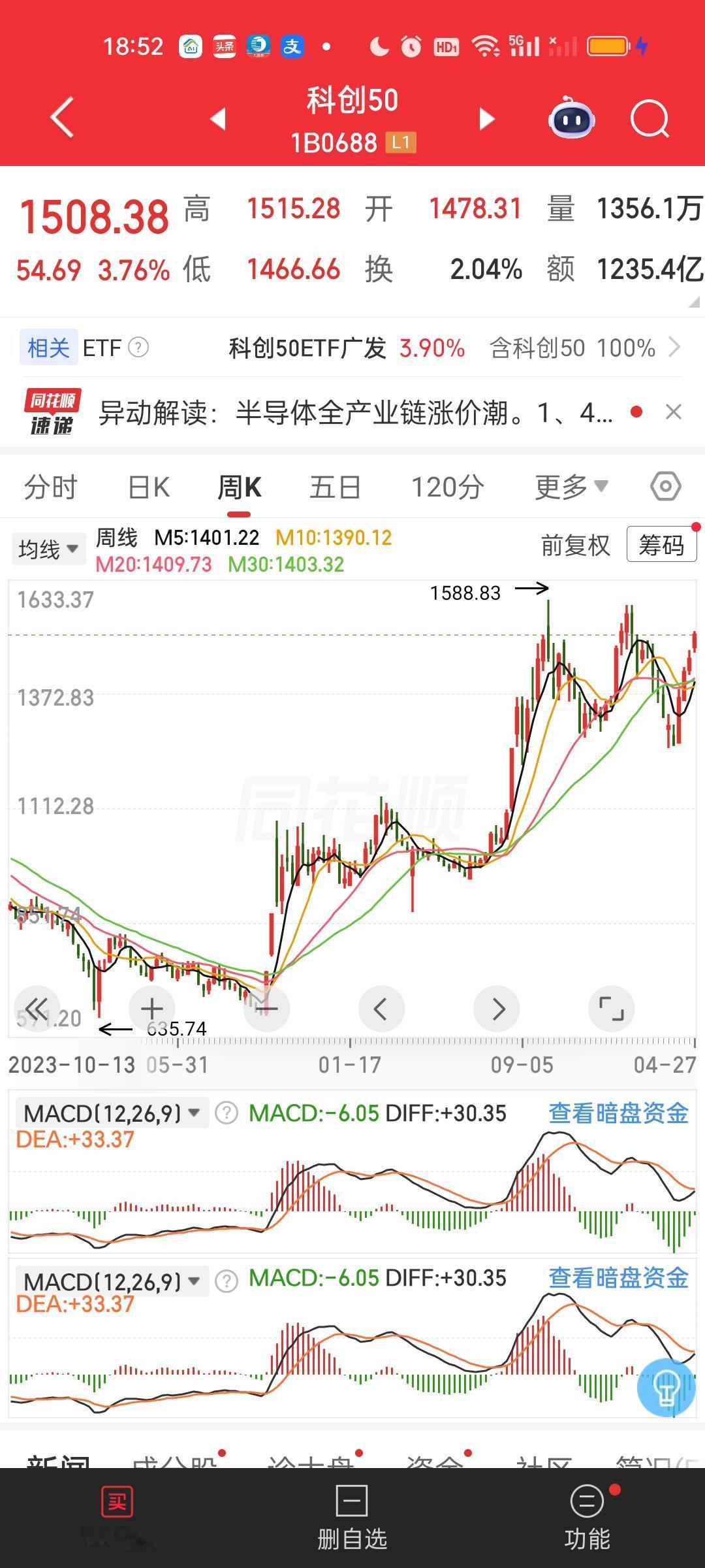 下一个破新高的指数会是谁呢？这次是创业板指最新破新高，随后是深指和今天的科创综指